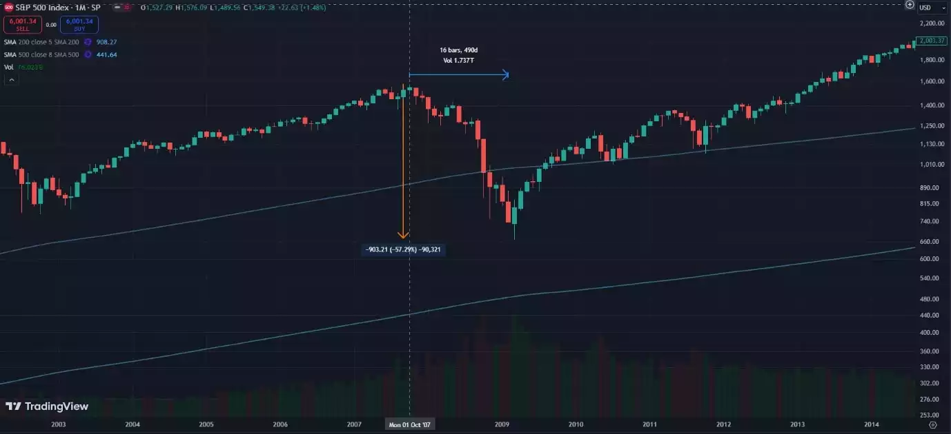 S and P 500 Index 2013